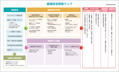 健康経営戦略マップ