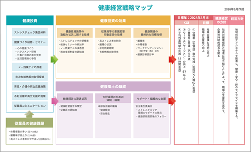 健康経営戦略マップ